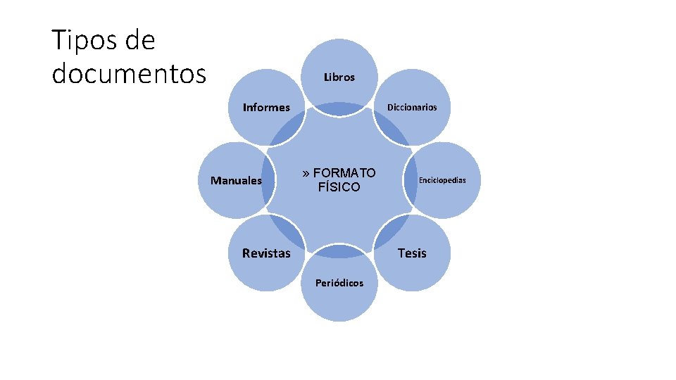 Tipos de documentos Libros Informes Manuales Diccionarios » FORMATO FÍSICO Revistas Enciclopedias Tesis Periódicos