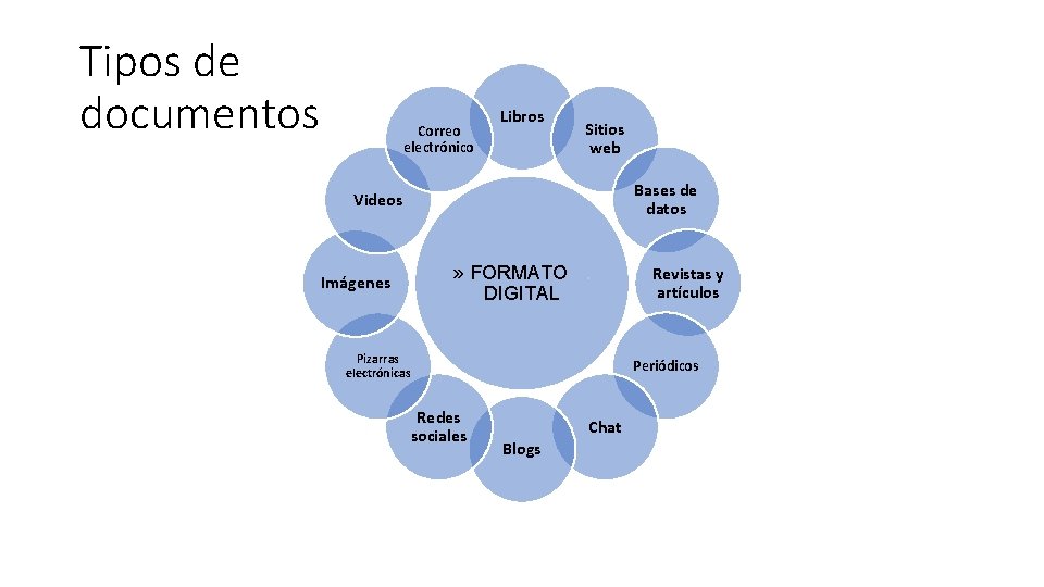 Tipos de documentos Correo electrónico Libros Sitios web Bases de datos Videos Imágenes »