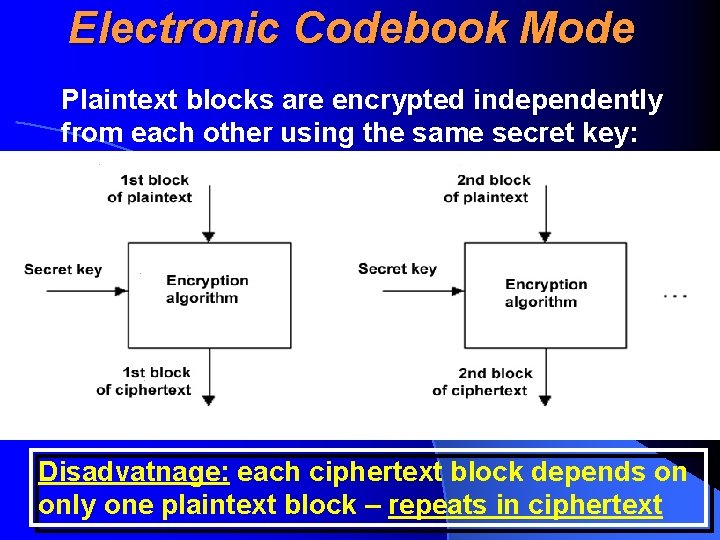 Electronic Codebook Mode Plaintext blocks are encrypted independently from each other using the same
