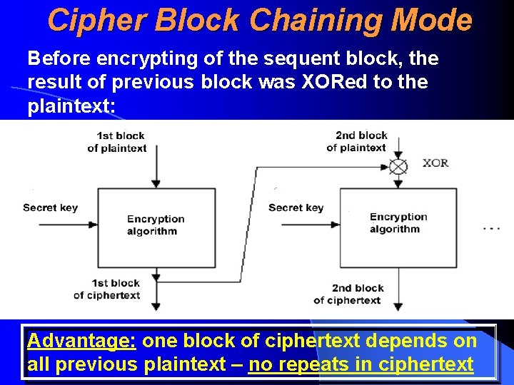 Cipher Block Chaining Mode Before encrypting of the sequent block, the result of previous