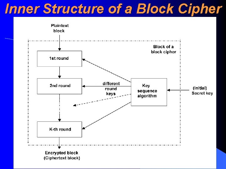 Inner Structure of a Block Cipher 
