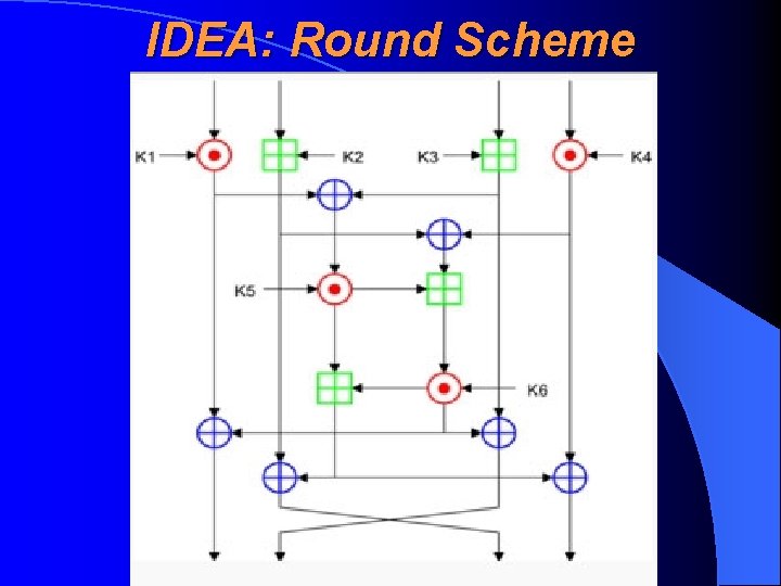 IDEA: Round Scheme 