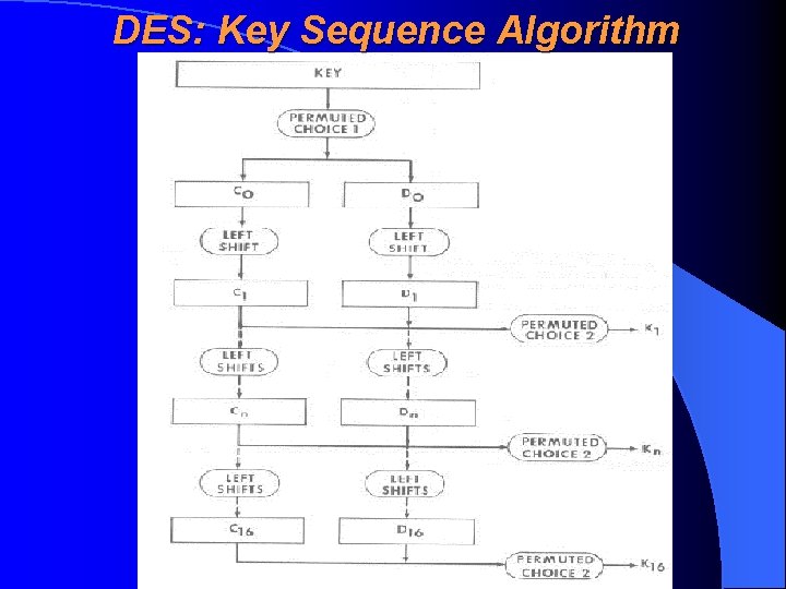 DES: Key Sequence Algorithm 