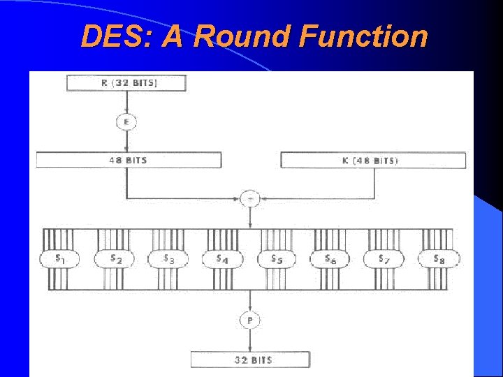 DES: A Round Function 