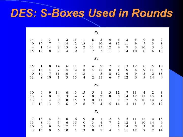 DES: S-Boxes Used in Rounds 