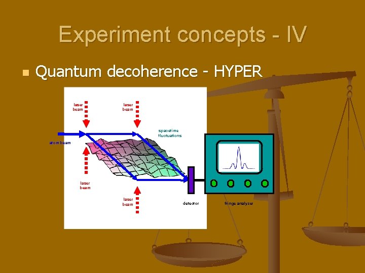 Experiment concepts - IV n Quantum decoherence - HYPER laser beam spacetime fluctuations atom