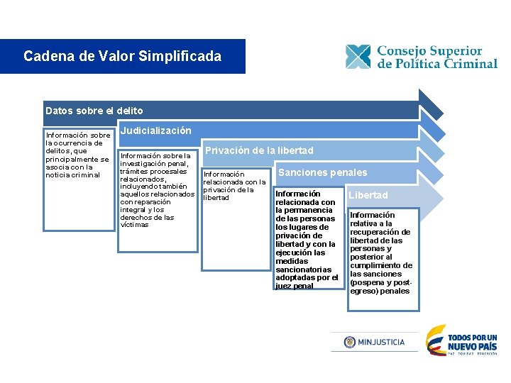 Cadena de Valor Simplificada Datos sobre el delito Información sobre la ocurrencia de delitos,