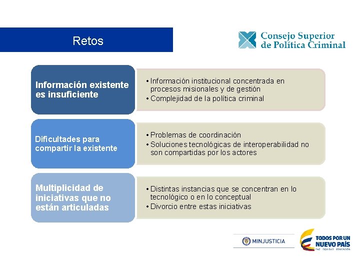 Retos Información existente es insuficiente • Información institucional concentrada en procesos misionales y de