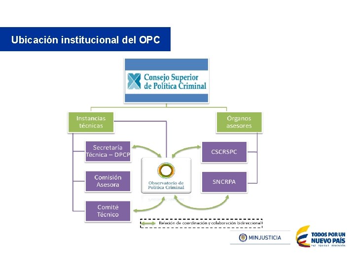 Ubicación institucional del OPC 