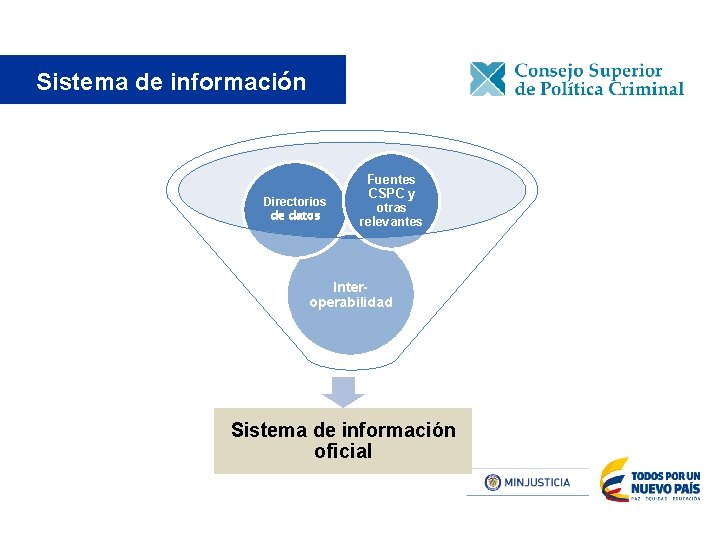 Sistema de información Directorios de datos Fuentes CSPC y otras relevantes Interoperabilidad Sistema de