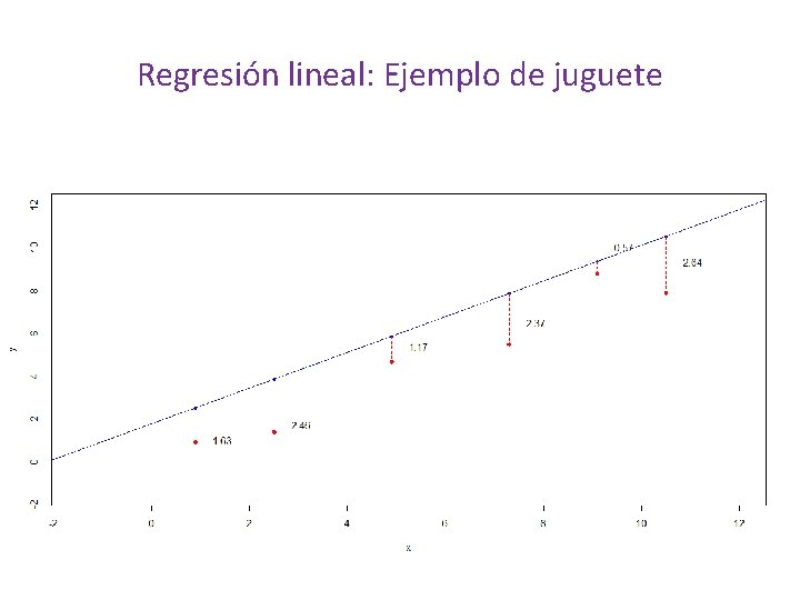 Regresión lineal: Ejemplo de juguete 