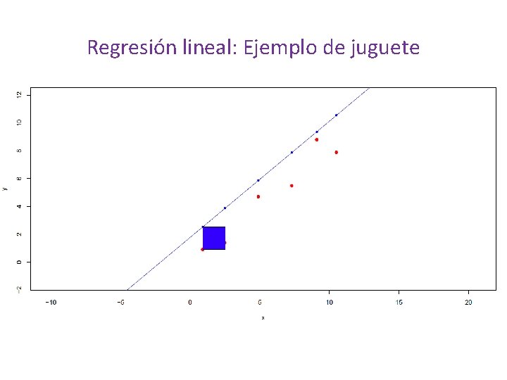 Regresión lineal: Ejemplo de juguete Suma de las distancias = -18. 2 