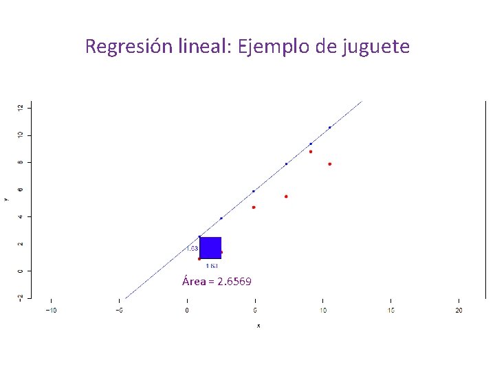 Regresión lineal: Ejemplo de juguete Suma de las distancias = -18. 2 Área =