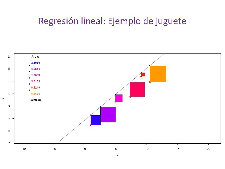Regresión lineal: Ejemplo de juguete Suma de las distancias = -18. 2 