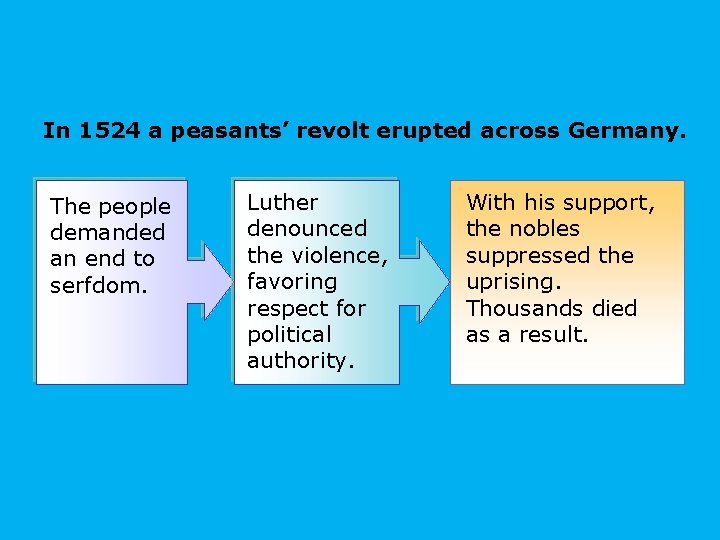 In 1524 a peasants’ revolt erupted across Germany. The people demanded an end to