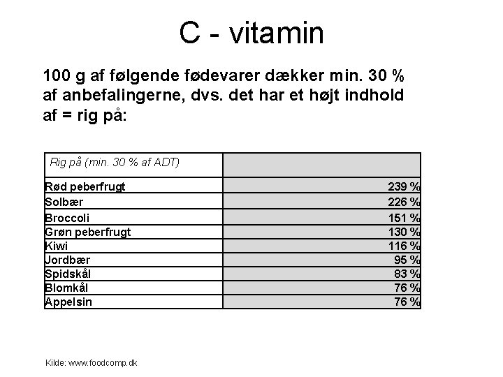 C - vitamin 100 g af følgende fødevarer dækker min. 30 % af anbefalingerne,