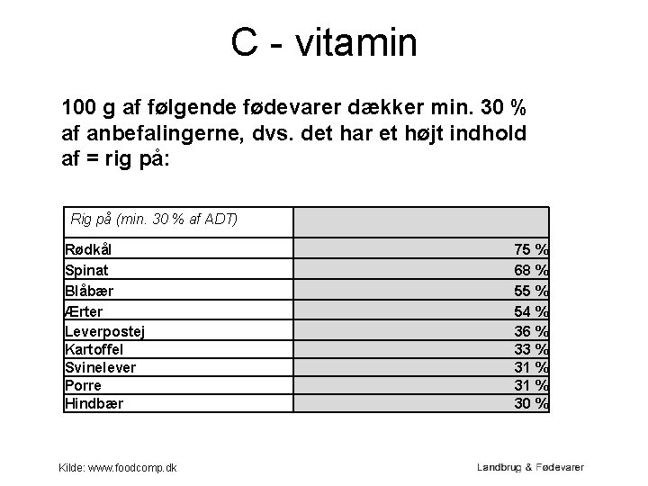 C - vitamin 100 g af følgende fødevarer dækker min. 30 % af anbefalingerne,