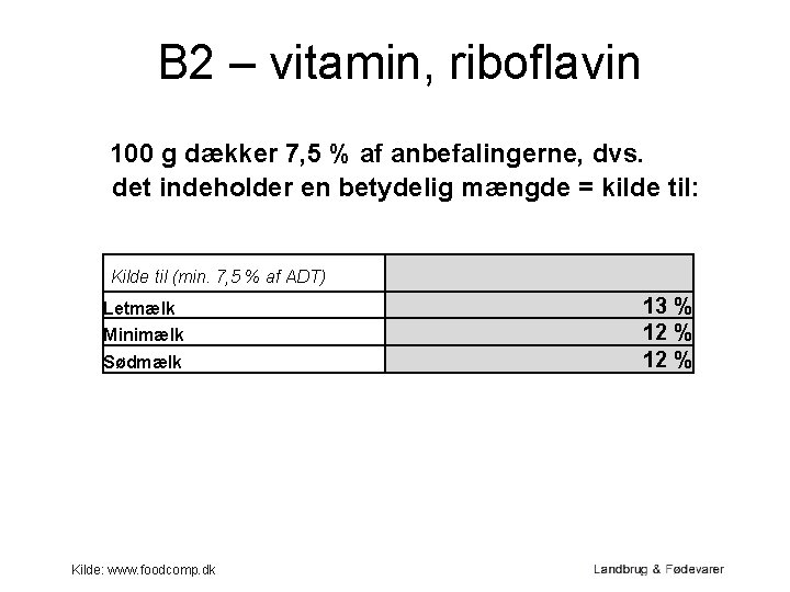 B 2 – vitamin, riboflavin 100 g dækker 7, 5 % af anbefalingerne, dvs.