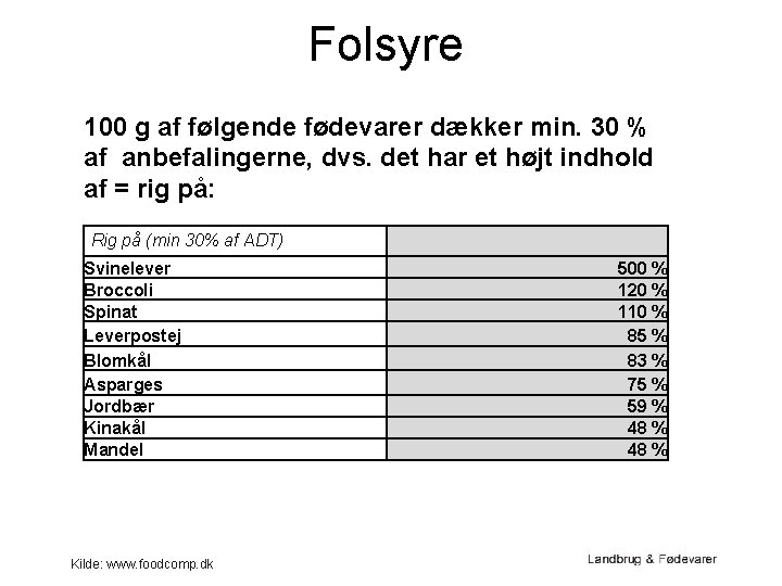 Folsyre 100 g af følgende fødevarer dækker min. 30 % af anbefalingerne, dvs. det