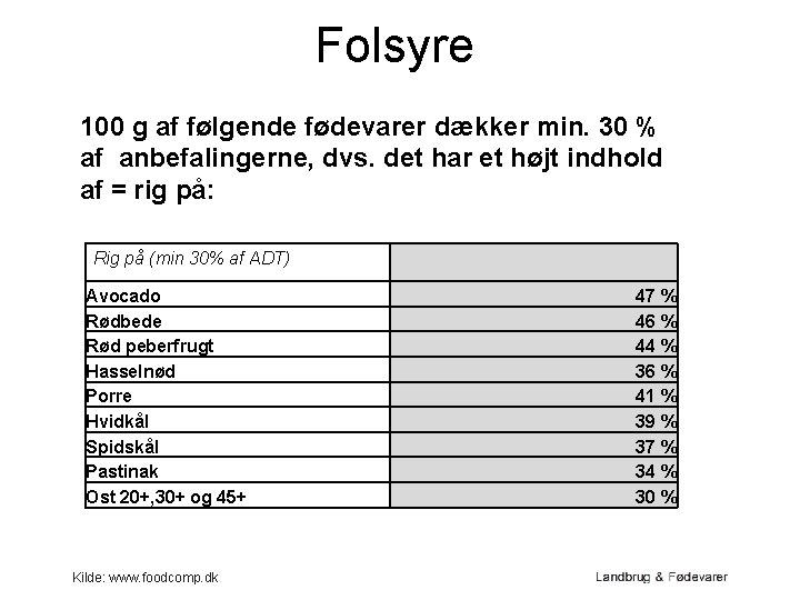 Folsyre 100 g af følgende fødevarer dækker min. 30 % af anbefalingerne, dvs. det