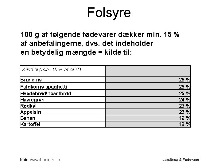 Folsyre 100 g af følgende fødevarer dækker min. 15 % af anbefalingerne, dvs. det