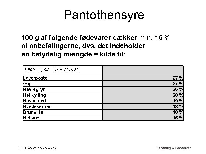 Pantothensyre 100 g af følgende fødevarer dækker min. 15 % af anbefalingerne, dvs. det
