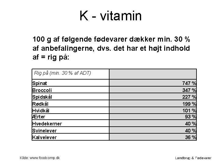 K - vitamin 100 g af følgende fødevarer dækker min. 30 % af anbefalingerne,