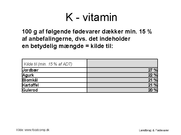 K - vitamin 100 g af følgende fødevarer dækker min. 15 % af anbefalingerne,