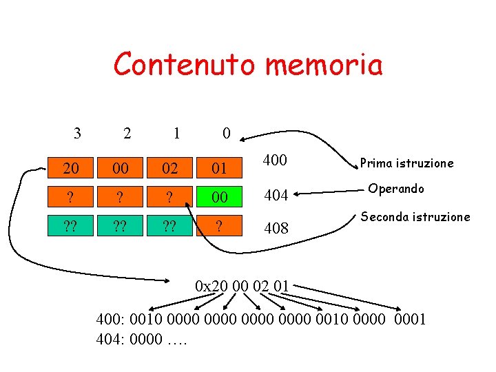 Contenuto memoria 3 2 1 0 20 00 02 01 400 404 ? ?