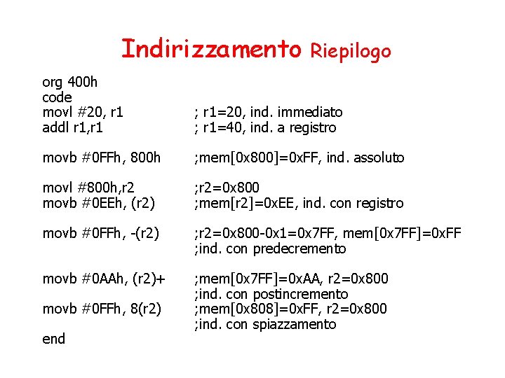 Indirizzamento Riepilogo org 400 h code movl #20, r 1 addl r 1, r