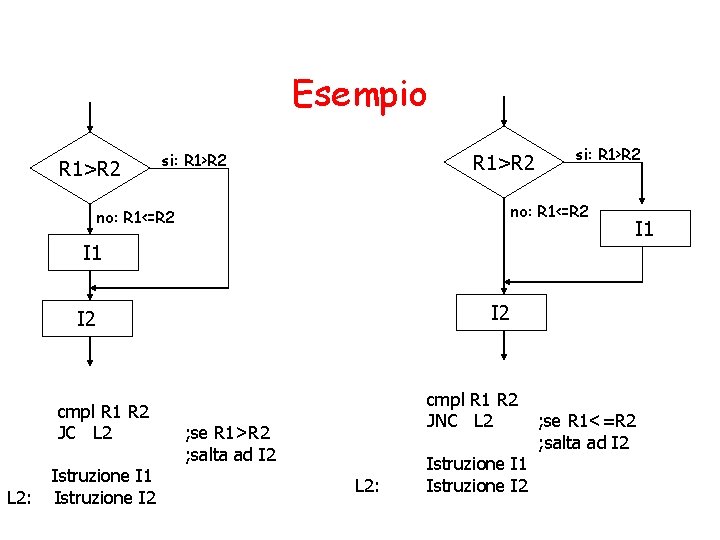 Esempio R 1>R 2 si: R 1>R 2 no: R 1<=R 2 I 1