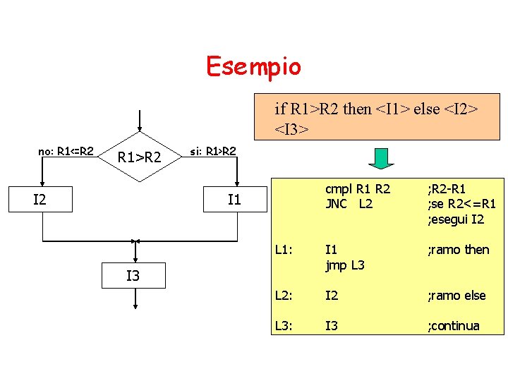 Esempio if R 1>R 2 then <I 1> else <I 2> <I 3> no: