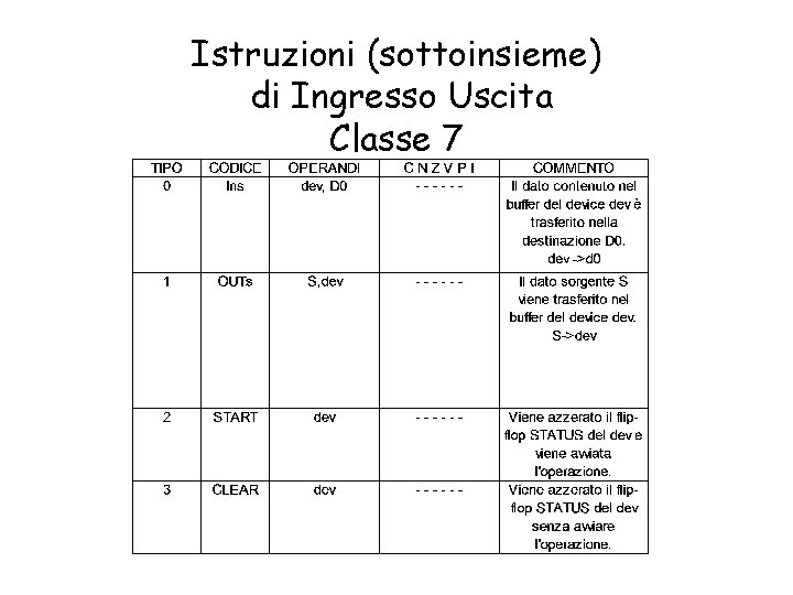 Istruzioni (sottoinsieme) di Ingresso Uscita Classe 7 