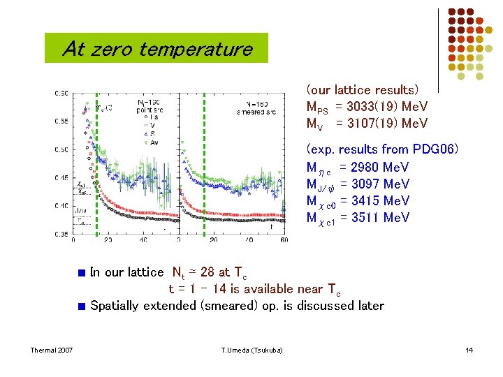 At zero temperature (our lattice results) MPS = 3033(19) Me. V MV = 3107(19)