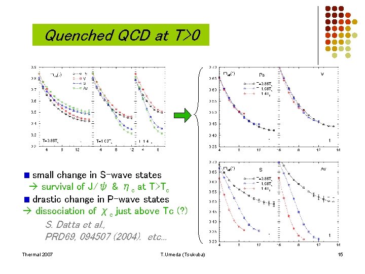 Quenched QCD at T>0 small change in S-wave states survival of J/ψ & ηc