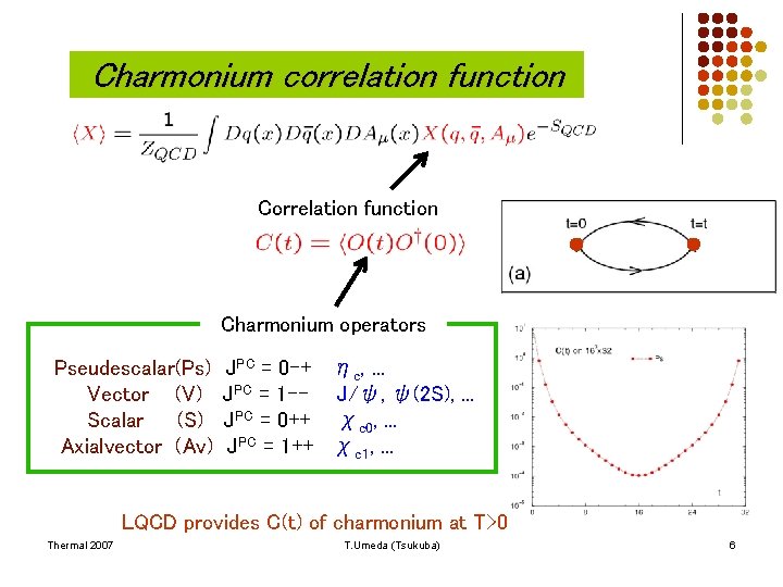 Charmonium correlation function Charmonium operators Pseudescalar(Ps) Vector (V) Scalar (S) Axialvector (Av) JPC =