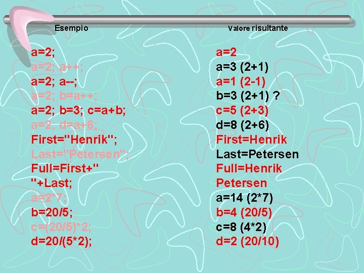 Esempio a=2; a++; a=2; a--; a=2; b=a++; a=2; b=3; c=a+b; a=2; d=a+6; First="Henrik"; Last="Petersen";