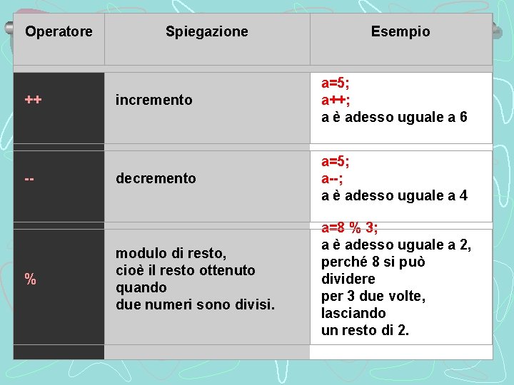 Operatore ++ -- % Spiegazione Esempio incremento a=5; a++; a è adesso uguale a