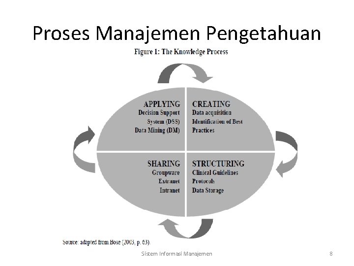 Proses Manajemen Pengetahuan Sistem Informasi Manajemen 8 