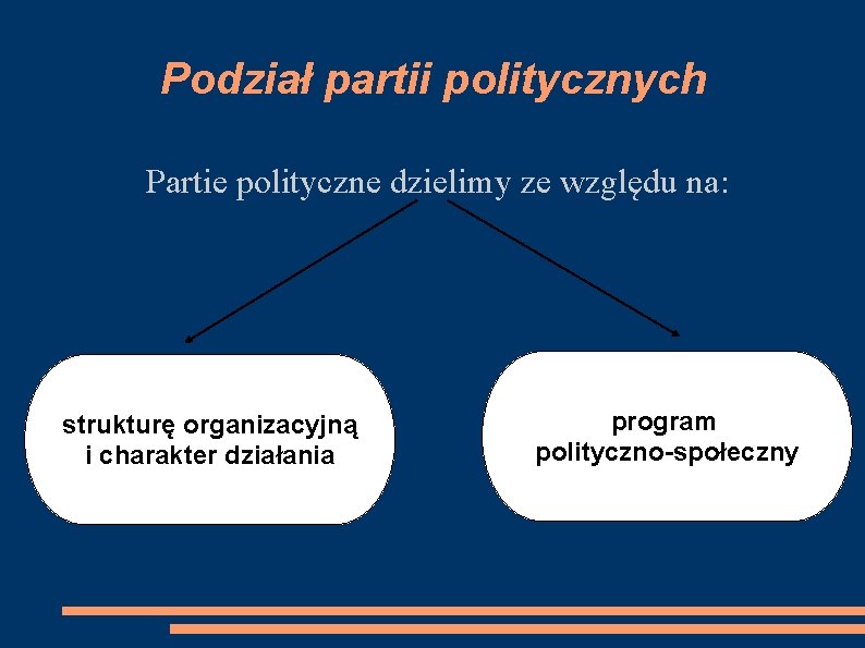 Podział partii politycznych Partie polityczne dzielimy ze względu na: strukturę organizacyjną i charakter działania