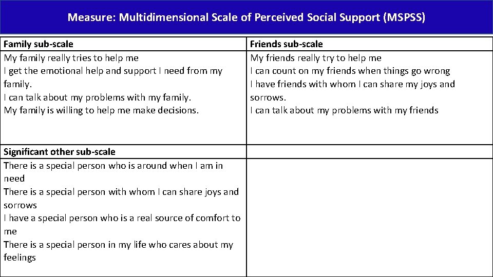 Measure: Multidimensional Scale of Perceived Social Support (MSPSS) Family sub-scale My family really tries