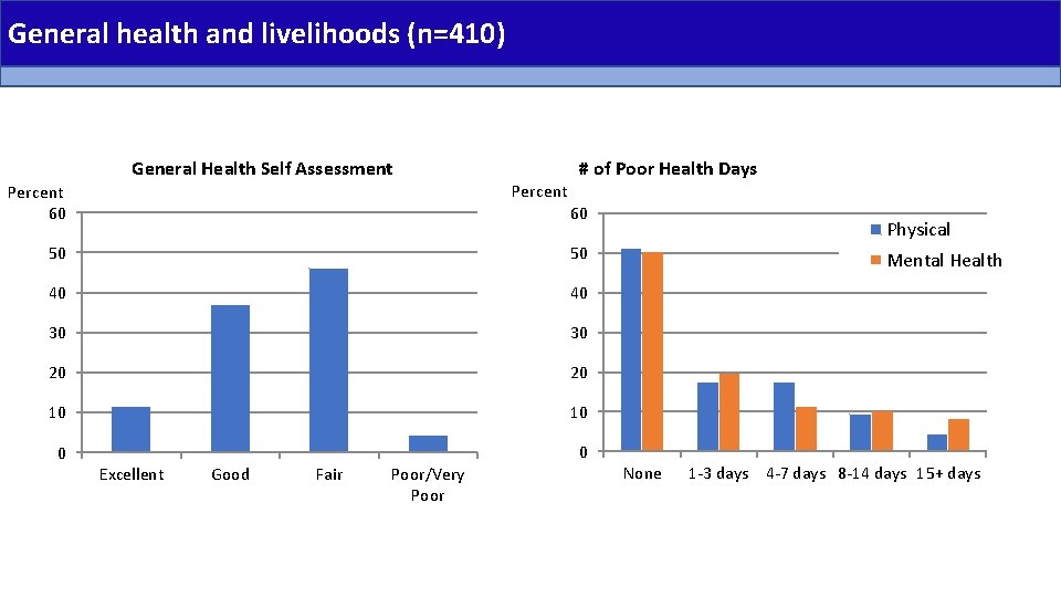 General health and livelihoods (n=410) General Health Self Assessment # of Poor Health Days
