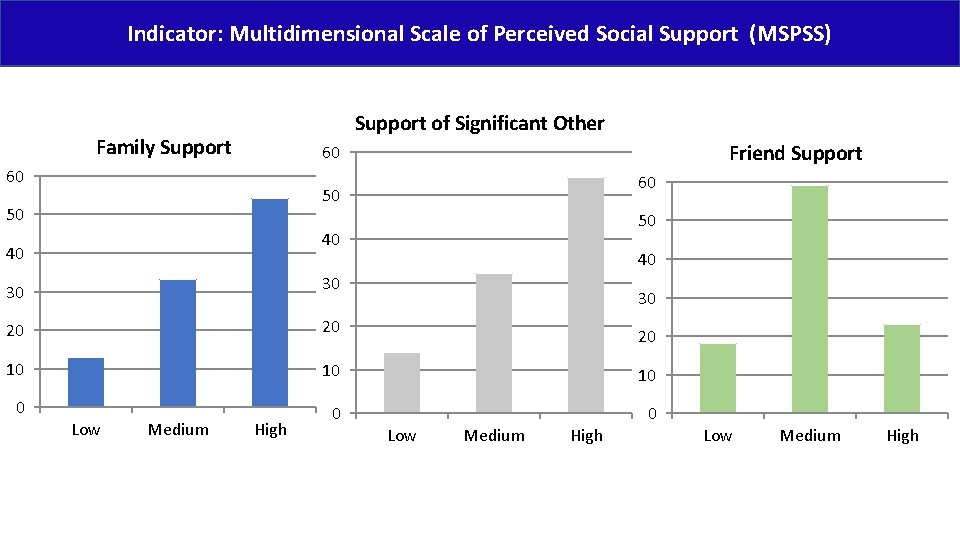 Indicator: Multidimensional Scale of Perceived Social Support (MSPSS) Support of Significant Other Family Support