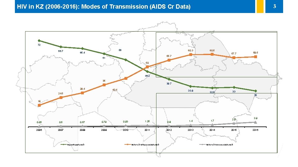 3 HIV in KZ (2006 -2016): Modes of Transmission (AIDS Cr Data) 72 66,