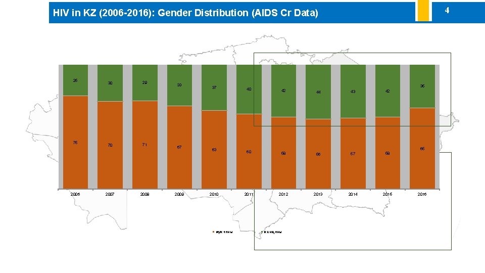 4 HIV in KZ (2006 -2016): Gender Distribution (AIDS Cr Data) 25 75 2006