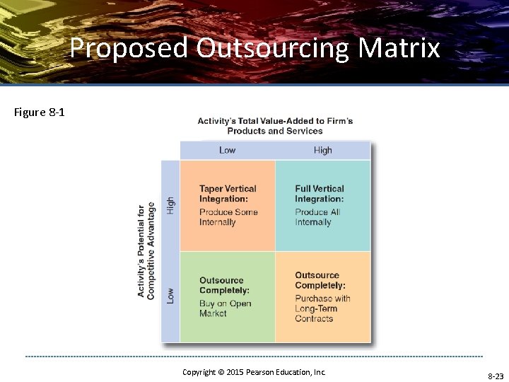 Proposed Outsourcing Matrix Figure 8 -1 Copyright © 2015 Pearson Education, Inc. 8 -23 Proposed Outsourcing Matrix Figure 8 -1 Copyright © 2015 Pearson Education, Inc. 8 -23