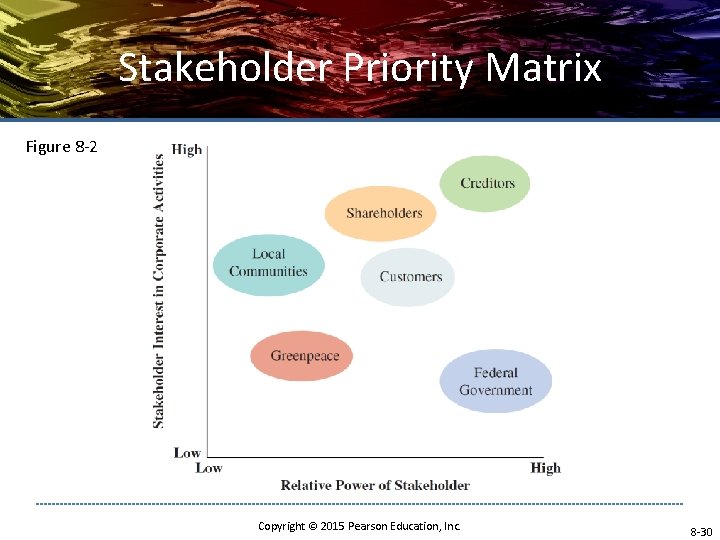 Stakeholder Priority Matrix Figure 8 -2 Copyright © 2015 Pearson Education, Inc. 8 -30 Stakeholder Priority Matrix Figure 8 -2 Copyright © 2015 Pearson Education, Inc. 8 -30