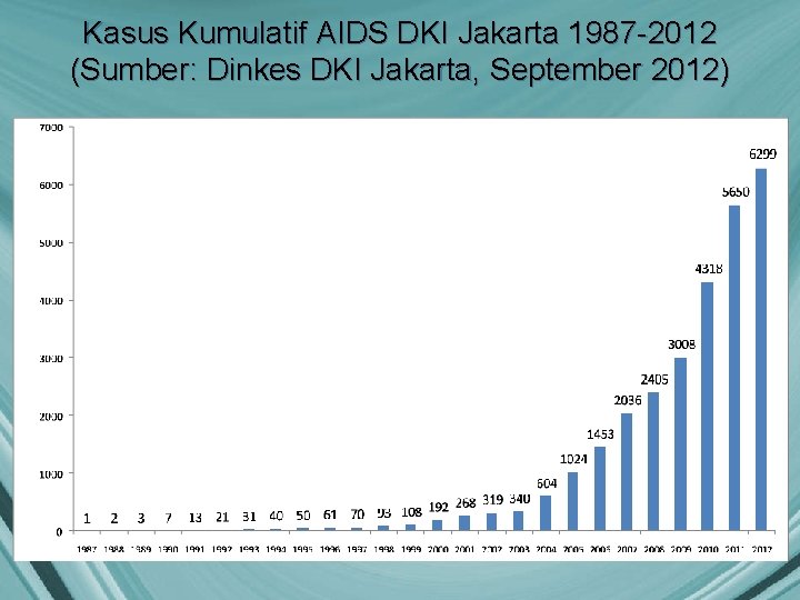 Kasus Kumulatif AIDS DKI Jakarta 1987 -2012 (Sumber: Dinkes DKI Jakarta, September 2012) 