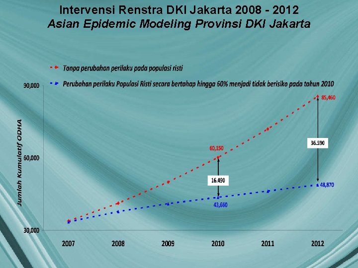 Intervensi Renstra DKI Jakarta 2008 - 2012 Asian Epidemic Modeling Provinsi DKI Jakarta 