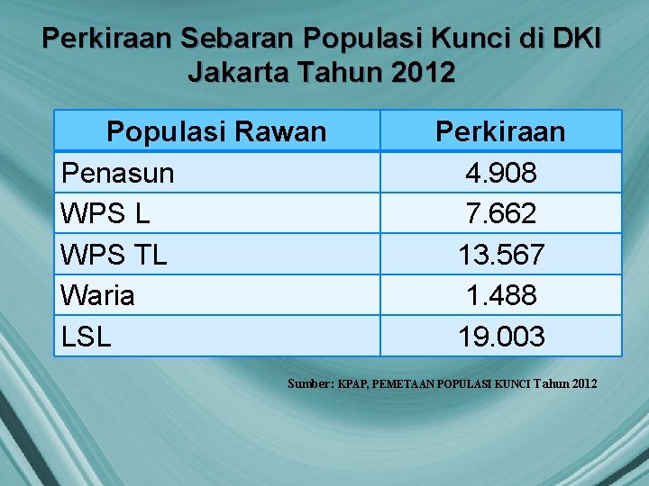 Perkiraan Sebaran Populasi Kunci di DKI Jakarta Tahun 2012 Populasi Rawan Penasun WPS L